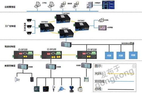 工业以太网交换机 MOUDBUS协议总线光纤转换器在工厂控制系统中的应用